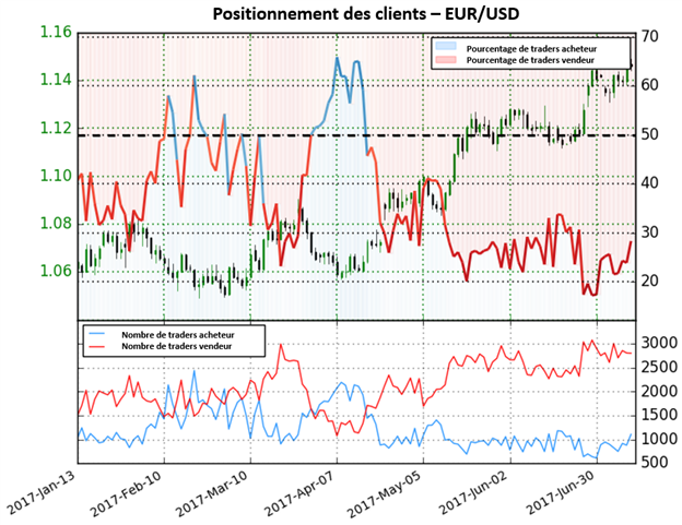 EUR/USD : changement de tendance possible selon le Sentiment