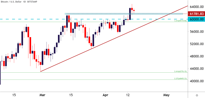 BTCUSD Daily Price Chart