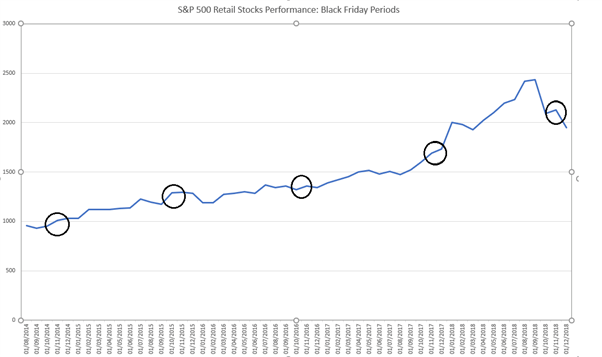 Impacto del Black Friday en el rendimiento bursátil