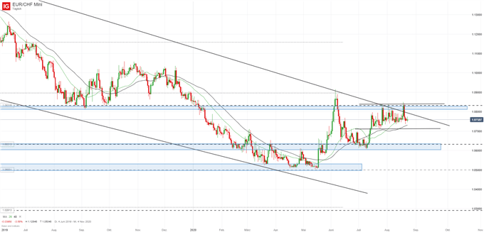 EUR/CHF Analyse auf Tagesbasis