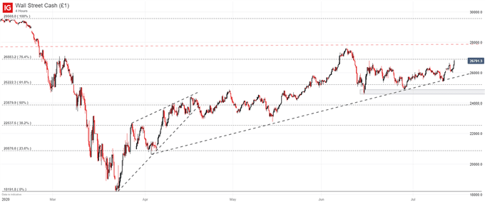 Dow Jones Price chart 