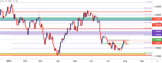 EURUSD Daily Price Chart