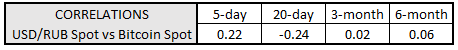 Bitcoin Price Correlations with Emerging Markets FX: USD/CNH, USD/ZAR Jockey for Lead