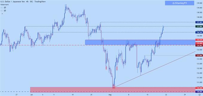 usdjpy four hour chart