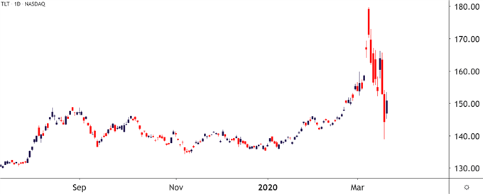 TLT Daily Price Chart