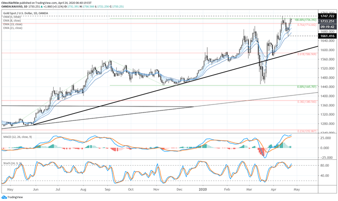 gold-price-forecast-getting-ready-for-new-highs-whats-next-for-xau-usd-gold-price-today_body_Picture_3.png