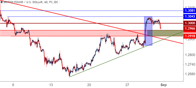 gbpusd gbp/usd hourly price chart