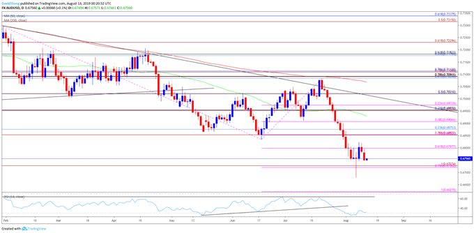 Image of audusd daily chart