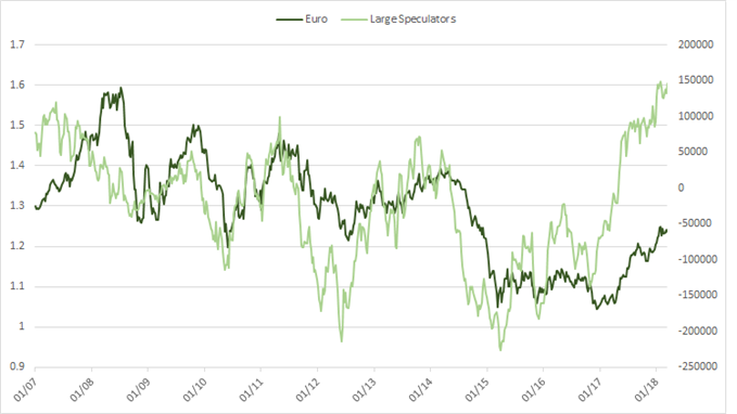 euro cot large speculator positioning