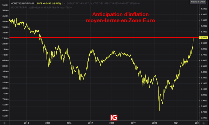 EUR/CHF : l’euro s’enfonce face au franc suisse