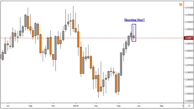 Euro To Pound Chart