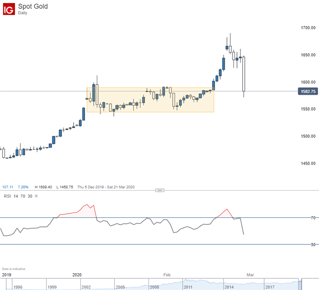 Daily spot gold chart 