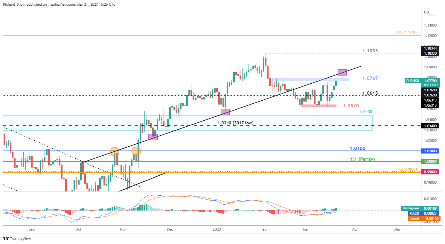 Прогноз цены EUR/USD: закончилась ли паника? Разворот настроений поднимает евро