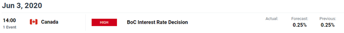 Image of DailyFX economic calendar for Canada