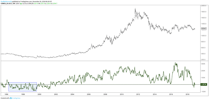 Gold-Positionierungschart