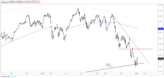 cac daily chart, bouncing from 2011 t-line