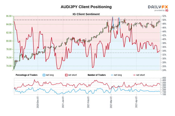 Australian Dollar Technical Forecast: AUD/USD, AUD/JPY Levels To Watch