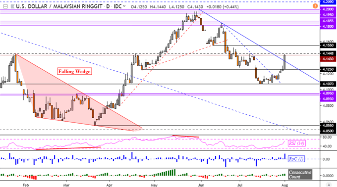 USD/MYR Downtrend at Risk as USD/SGD, USD/PHP and USD/INR Follow