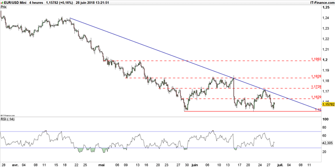 Graphique du cours EUR/USD en données 4 heures