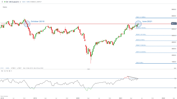 u.s. crude oil WTI weekly chart