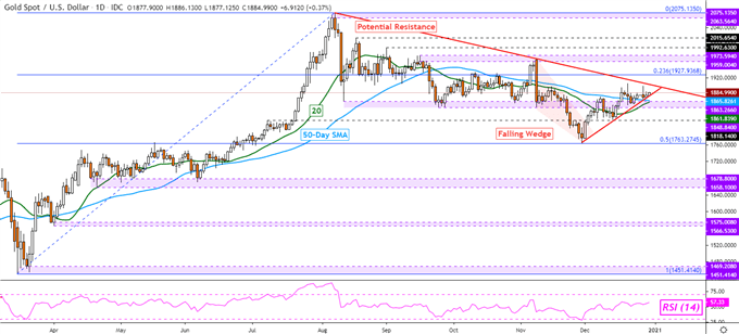 Gold, Crude Oil Prices Climb as US Dollar Sinks. Eyes on Senate Stimulus Talks