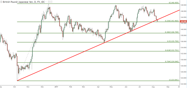 Strategy: Using Yen to Trade Continuation or Reversal of Risk Aversion