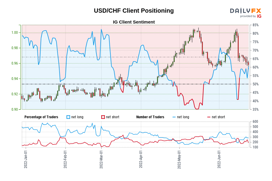 USD/CHF Client Positioning