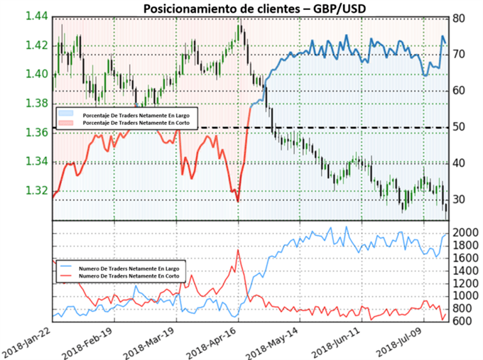 Posicionamiento GBPUSD - 20/07/2018
