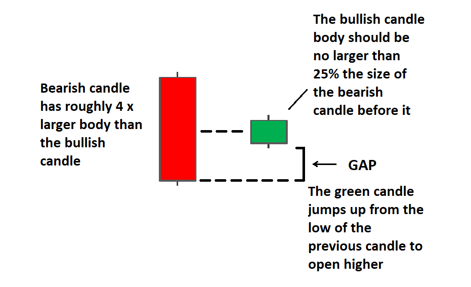 Bullish Candlestick Chart Patterns