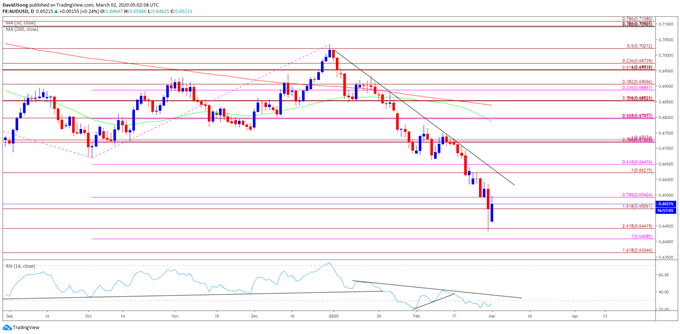Image of AUD/USD rate daily chart