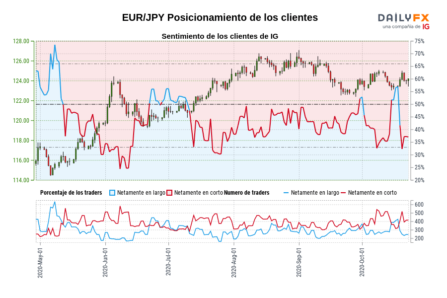 EUR/JPY Posicionamiento de los clientes