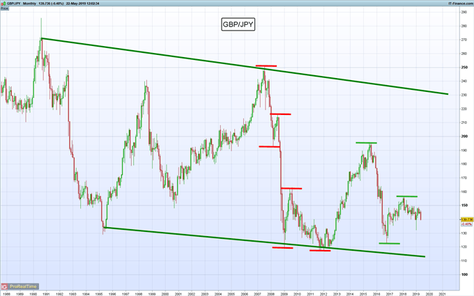 Estrategia de trading GBP/JPY: Culminando la formación de un patrón de hombro-cabeza-hombro invertido