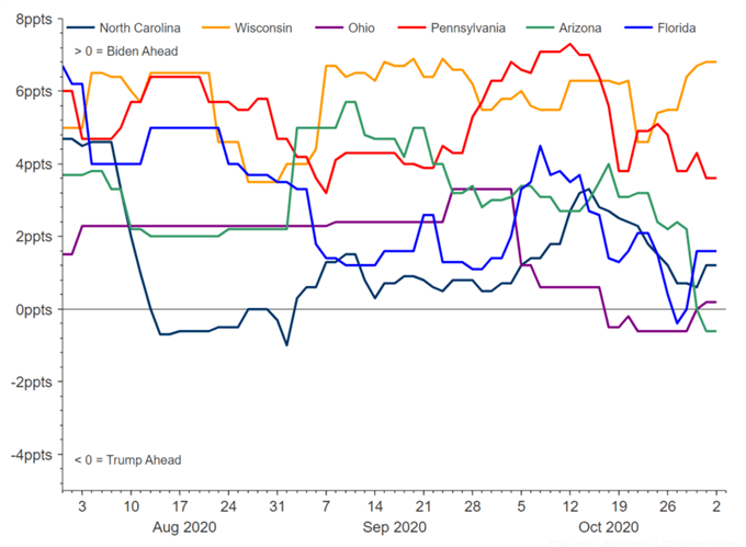 XAU/USD: ¿Cómo se ha comportado el oro en previas elecciones presidenciales?
