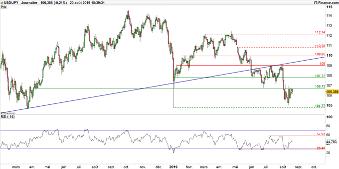 Graphique du cours USD/JPY en données journalières