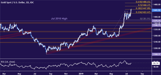 Gold price chart - daily