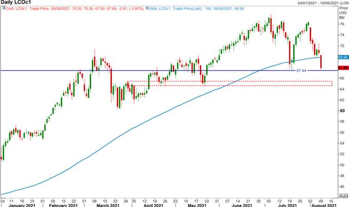 Crude Oil Prices Plunge to Key Support, Oil Demand Outlook Weakens