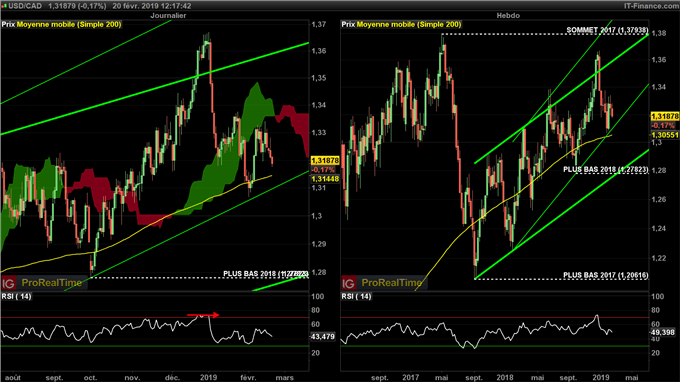 analyse du dollar canadien face au dollar USD avant la Fed.