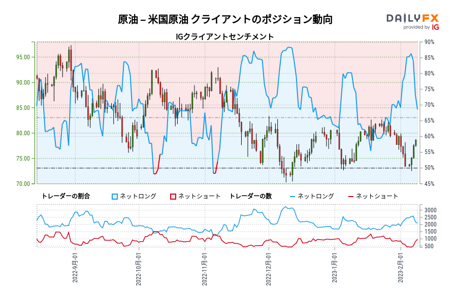 原油 – 米国原油 クライアントのポジション動向