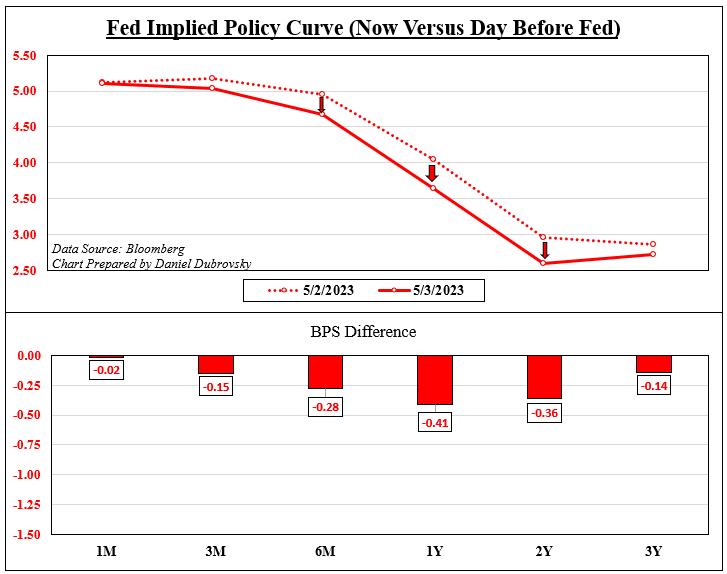 The Evolving Fed Rate Cut Outlook