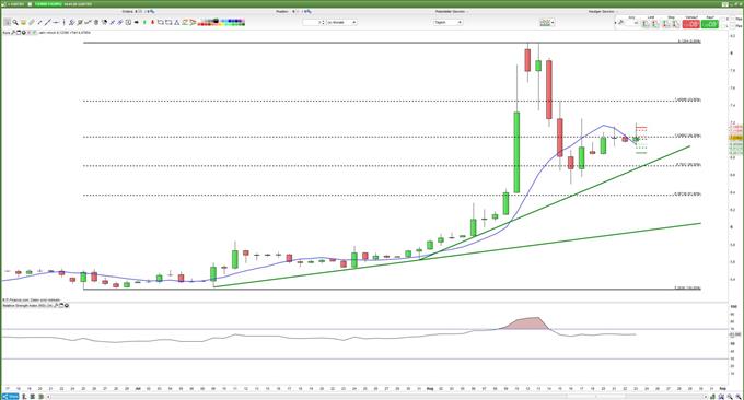 EURTRY kämpft um 38,20-%-Retracement