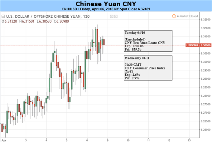 Yuan at Risk amid US-China Tariff Attacks, Multilateral Trade Disputes