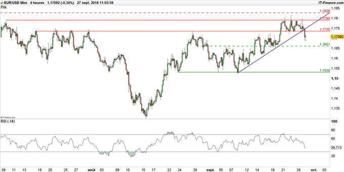 Graphique du cours EUR/USD en données 4 heures