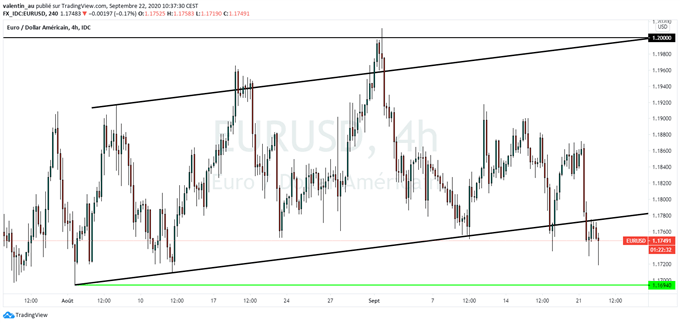 Analyse technique de l’EUR/USD