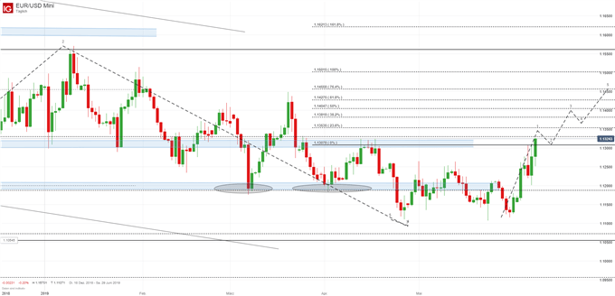 EURUSD Chartanalyse
