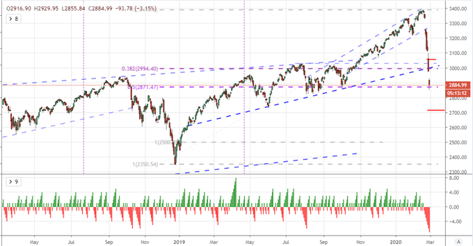 As S&P 500 Crashes: What Can the Authorities Do to Stop the Bleeding?