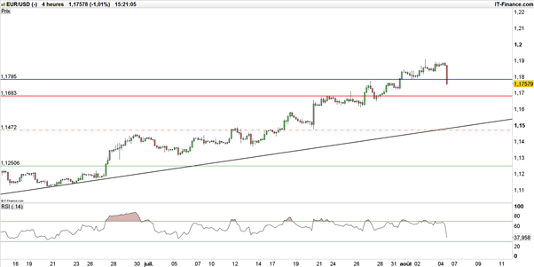 EUR/USD : après le NFP, quelle source de volatilité attendue cette semaine ?