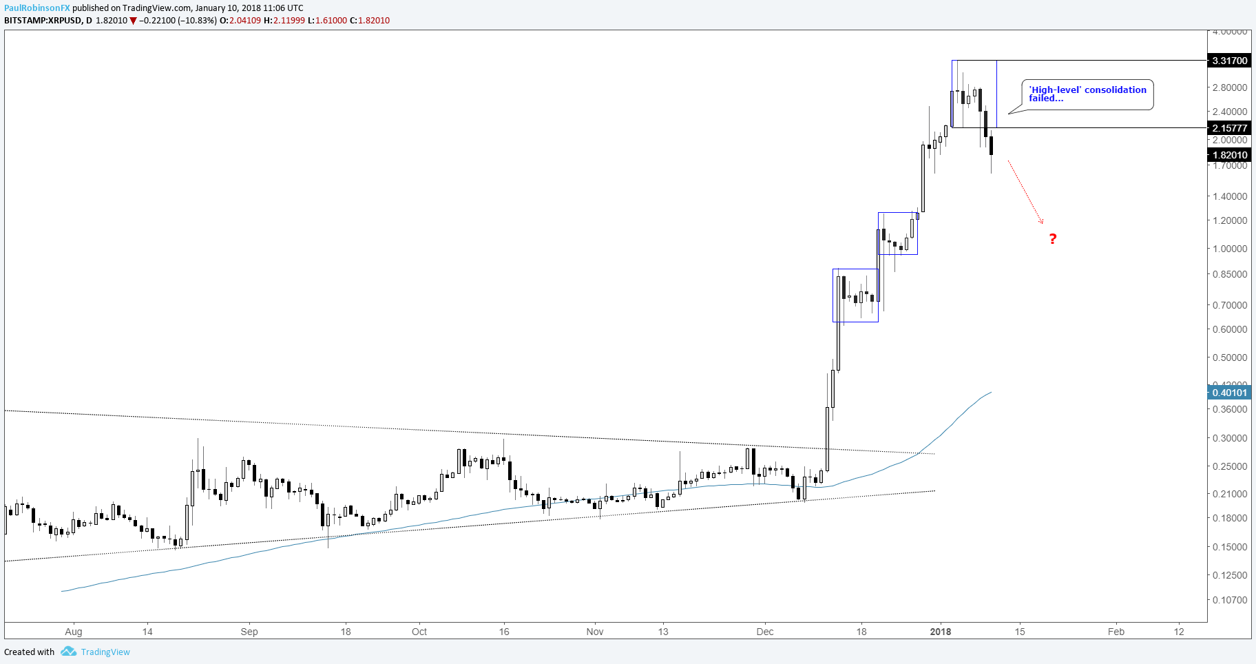 Bitcoin price prediction wall street