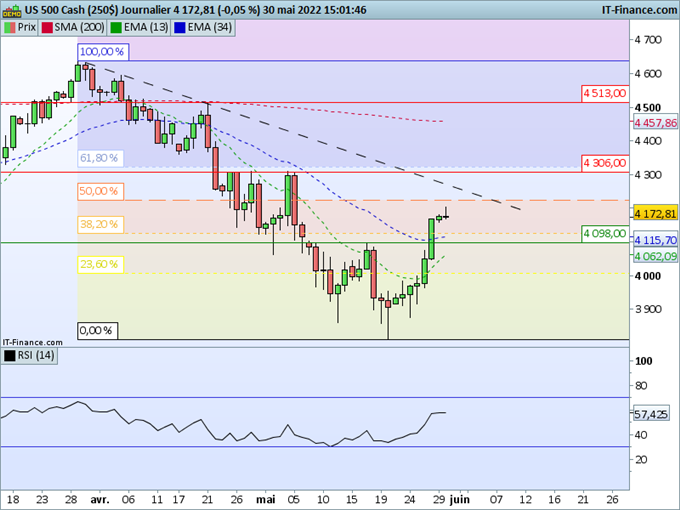 SP500 : Le rallye peut-il se poursuivre ?