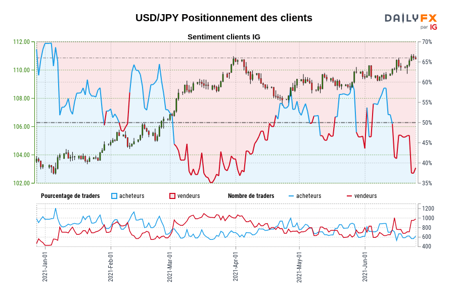 USD/JPY Positionnement des clients