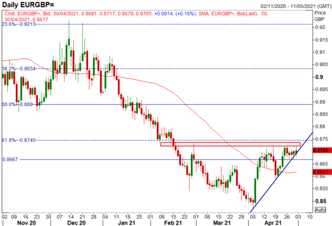 GBP/USD Weekly Forecast: Scottish Election Risk &amp; BoE QE Taper, GBP Volatility Ahead